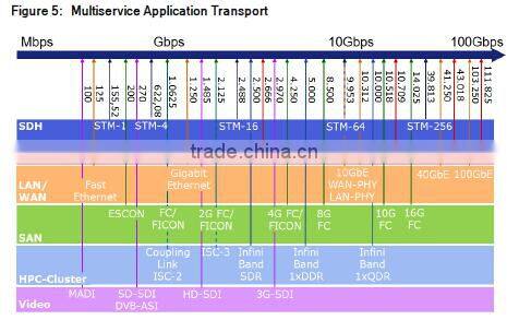 ADVA dwdm FSP 3000-1U fiber optic terminal equipment