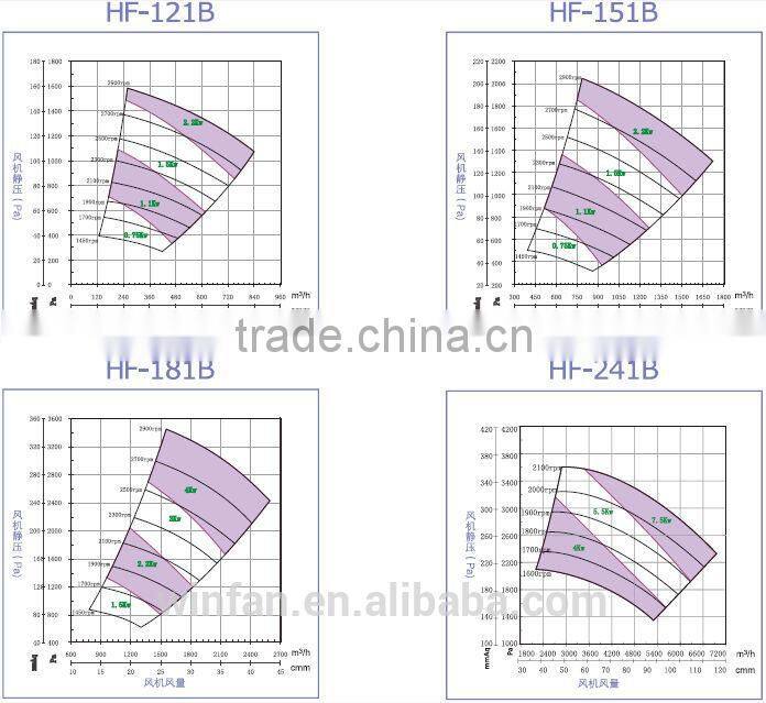 FRP high-pressure fan used for glass processing rare-earth refinement chemical and medicine production
