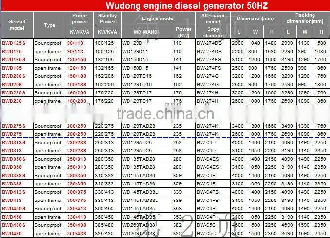 OEM price!! good quality 90kw to 600kw Wudong Wandi engine big power diesel generator
