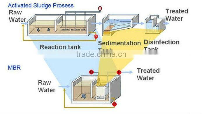 HOT MBR integration water reuse system