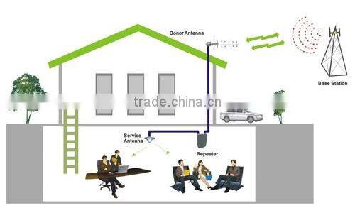 GSM900+WCDMA dual wide band mini repeater for mobile phone