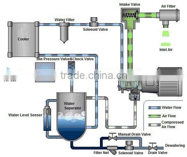 110KW totally NO oil air screw type compressors