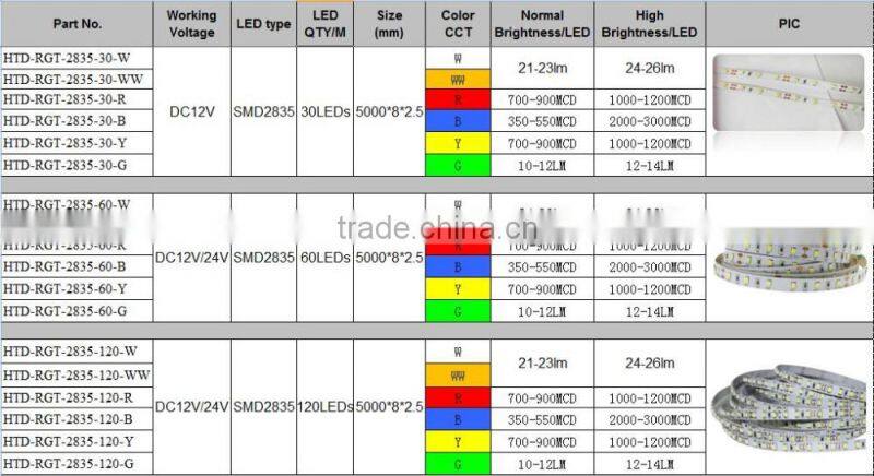 Shenzhen manufacturer 2835smd led strips 60leds/M