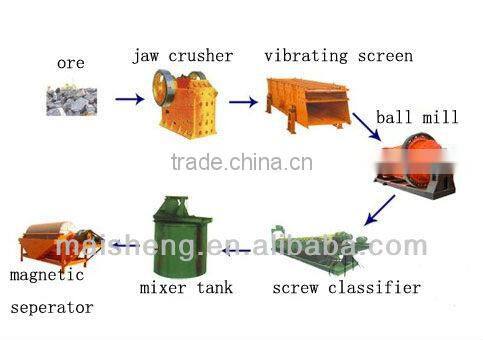 2013 High Efficiency Spiral Classifier