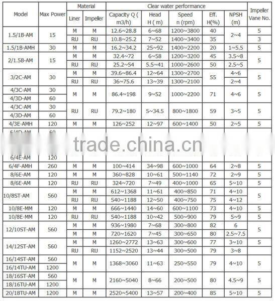 Gold Selection High Cr High Head Slurry Pump