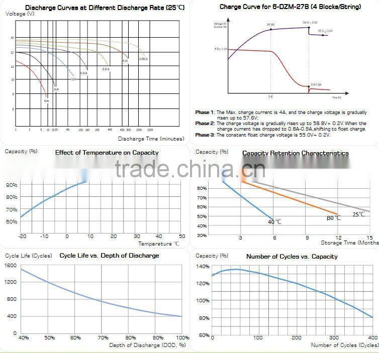 DZM Series VRLA Gel Type E-Bike Battery, 12V37Ah at 20hr rate