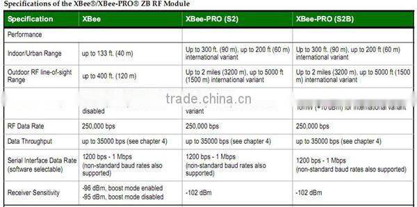 Hot offer wireless 1mw wir ant XB24-Z7WIT-004 XBee series 2 pro