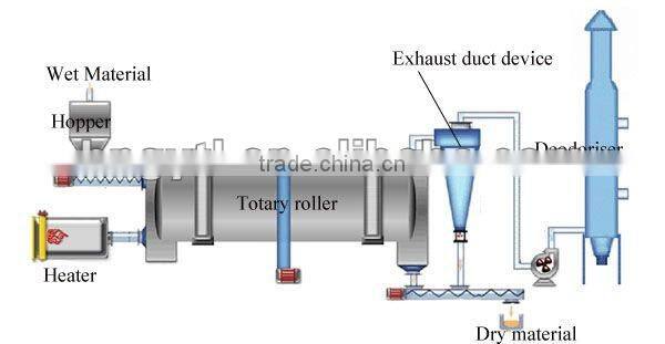 New Style Rotary Dryer For Wood Caol Gas Heating Mode(Due To Order)