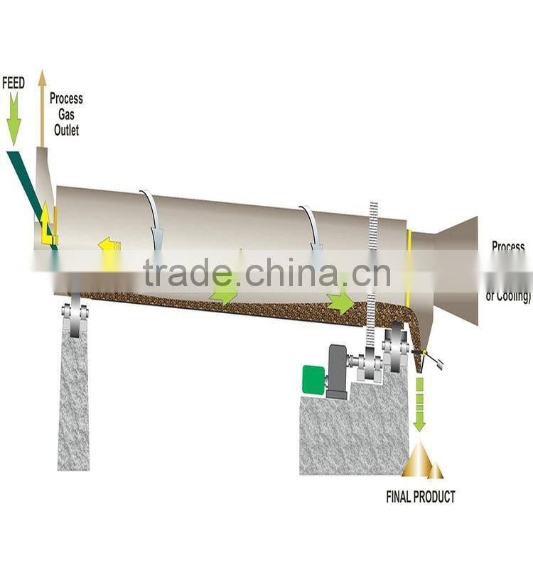 Competitive Price Rotary Dryer Machinery With Alibaba Trade Assurance