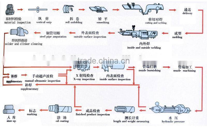 Best Anti-Corrosion Welded Steel Pipe