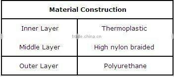 High Pressure Water Blast Hose tube