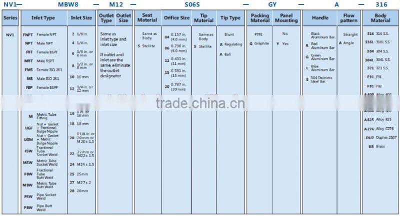 Online shopping China high pressures straight stainless steel needle valve, swagelok type gas needle valve