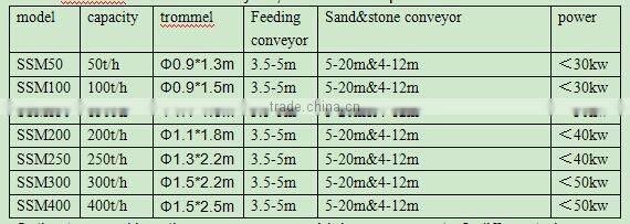 prices of 100cbm mobile sand drum screening machinery sale
