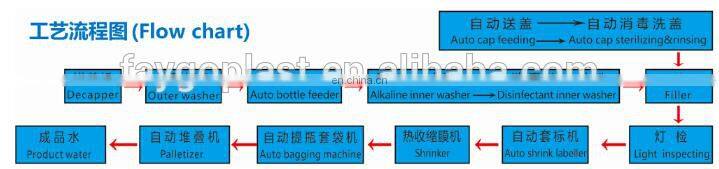 Plastic bottle filling / capping/ labeling machine