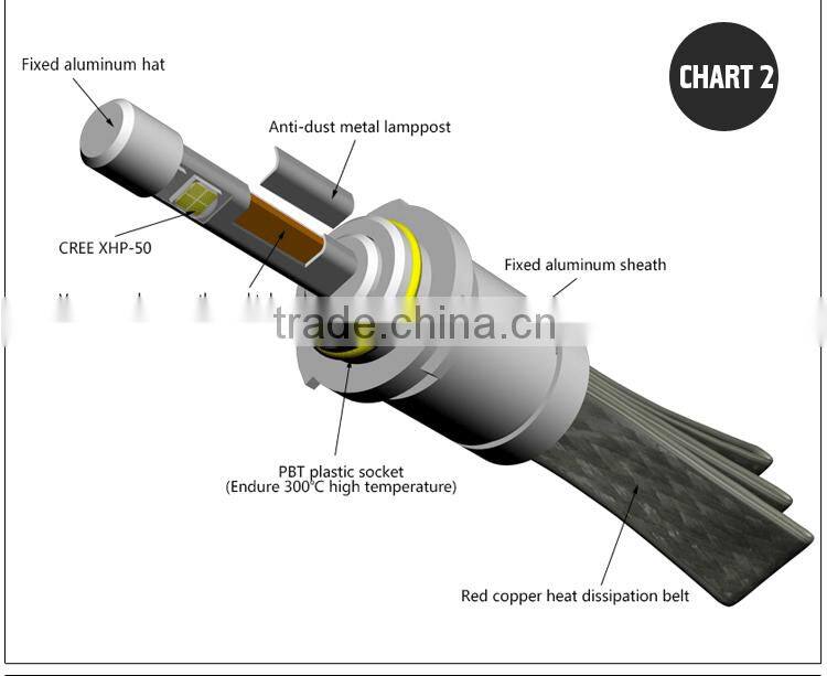 9005 9006 LEDS Automotive Replacement Headlights Bulbs For Cars