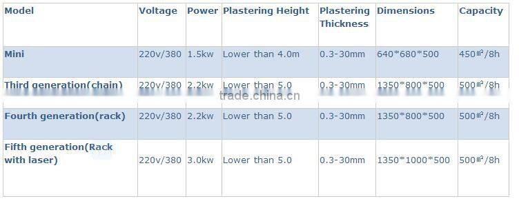 Automatic plastering machie for buliding/wall plastering machine/painting machine for sale