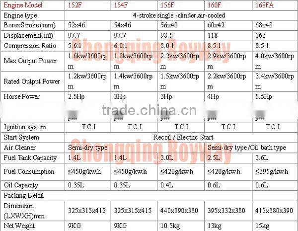 high quality good feedback 3HP 154F mini gasoline engine