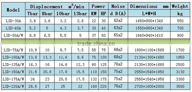 380V 50HZ factory using electric engine mining compressor LSD-60
