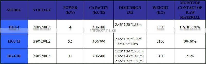 New condition wood sawdust dryer with CE certification