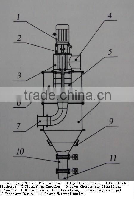Dry Powders Used Pneumatic Classifier --- Series HF
