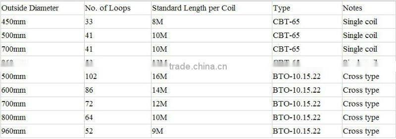 Straight Line Razor Wire Mesh