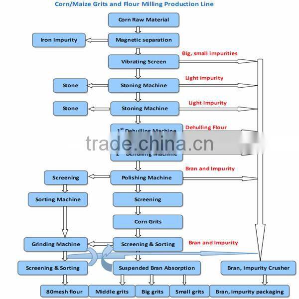 China supplying 200tpd maize meal mill machinery price