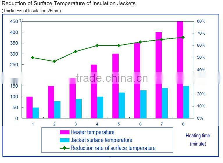 High Quality Detachable pipe insulation jacket energy saving