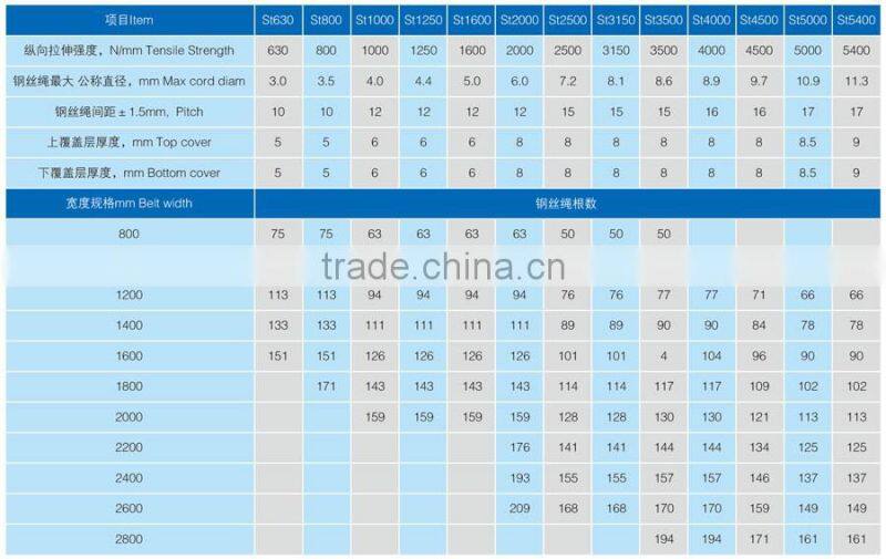 Steel cord conveyer belt with AS/ DIN/ RMA Standard product to import