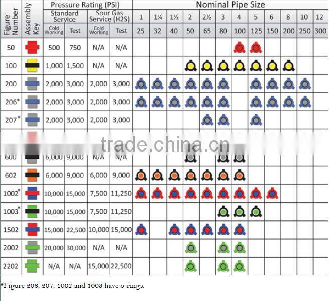 Manufacture! fmc weco hammer union