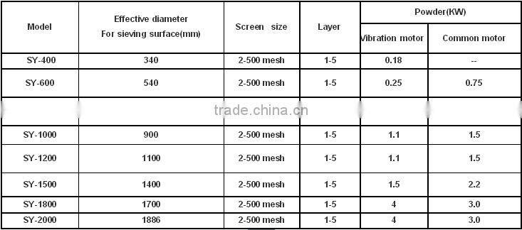 sanyuantang anticorrosion vibrating screen