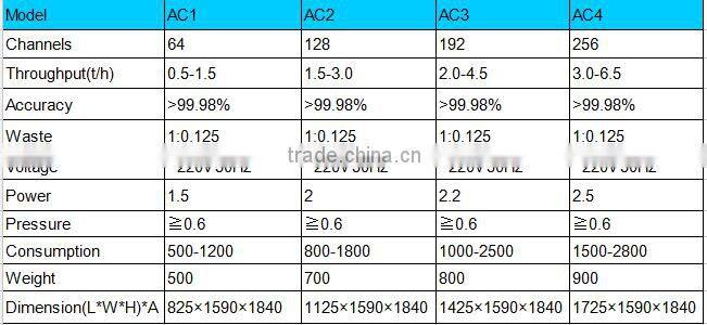 2017 New Model Two Chuts CCD High Definition RGB Seeds Optical Color Sorter