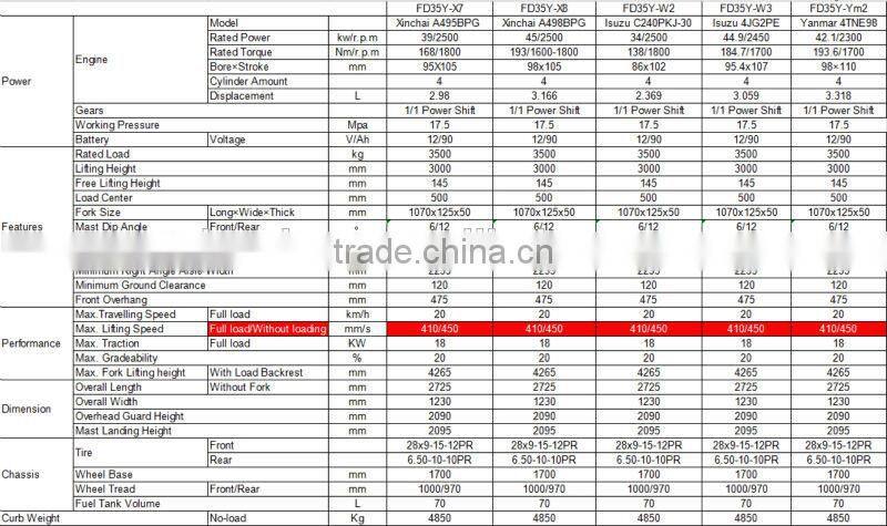 FD35 3.5ton diesel forklift price