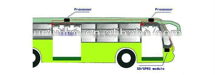 UIC 2022 High quality counting bus passengers