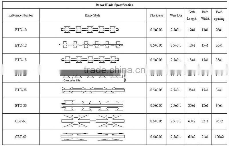 Hot Sale low price BTO 22 concertina Razor barbed wire