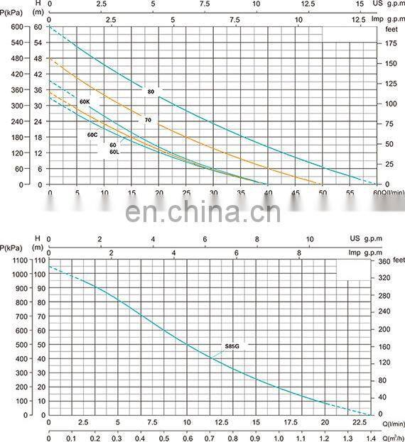 BMP302M High Efficient 0.5 hp - 1 hp Dewatering Pump, Surface Pump for Drawing Water
