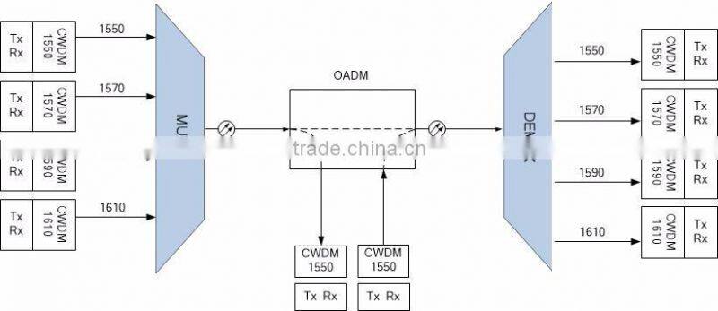 DWDM OADM Multiplexer 1-8 Channel
