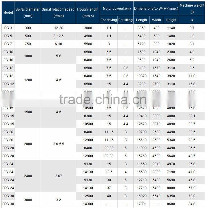 China FTM large capacity spiral classifier with good quality