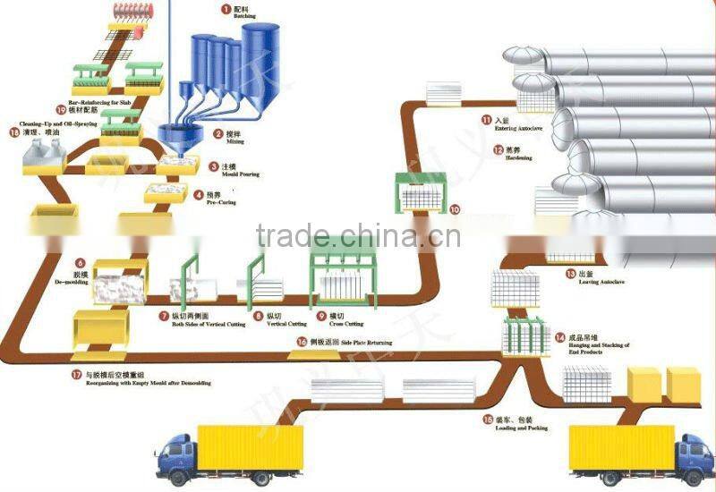 Autoclave Aerated Concrete Blocks Equipment / Autoclaved Aerated Concrete Equipment / AAC PLANT CHINA