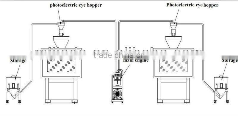 High Pressure Pump Automatic Vacuum Auto Loader for Plastic