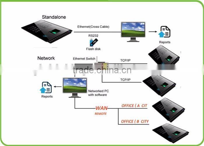 Cheap finger print time attendance and access control identification system with tco/ip and battery
