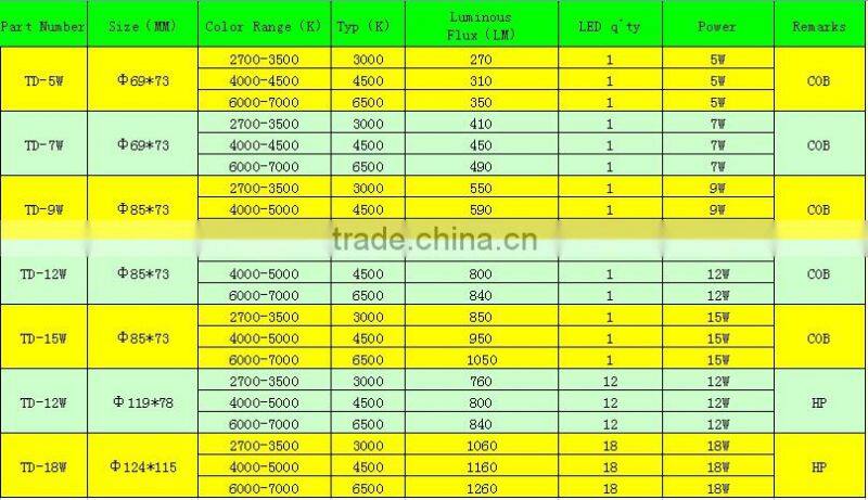 sinoco hot product modern COB led down light 9w