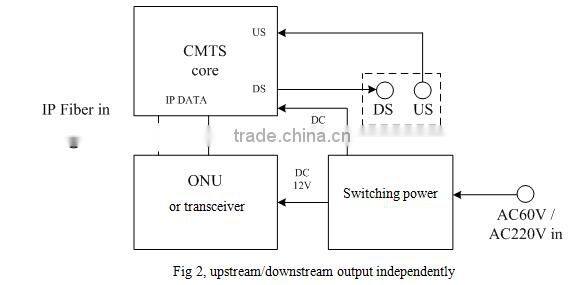 CMC CMTS LTCMTS100A Outdoor Docsis 3.0 / C-DOCSIS CMTS With ONU module