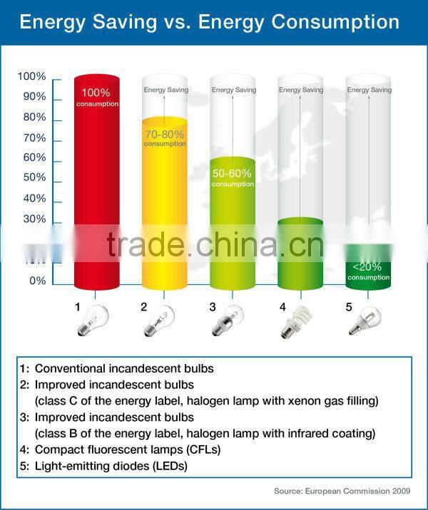 LED bulb light A60 8w E27 produced by LEL in China with high quality and best price