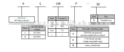 CE passed ac servo driver with Powerlink