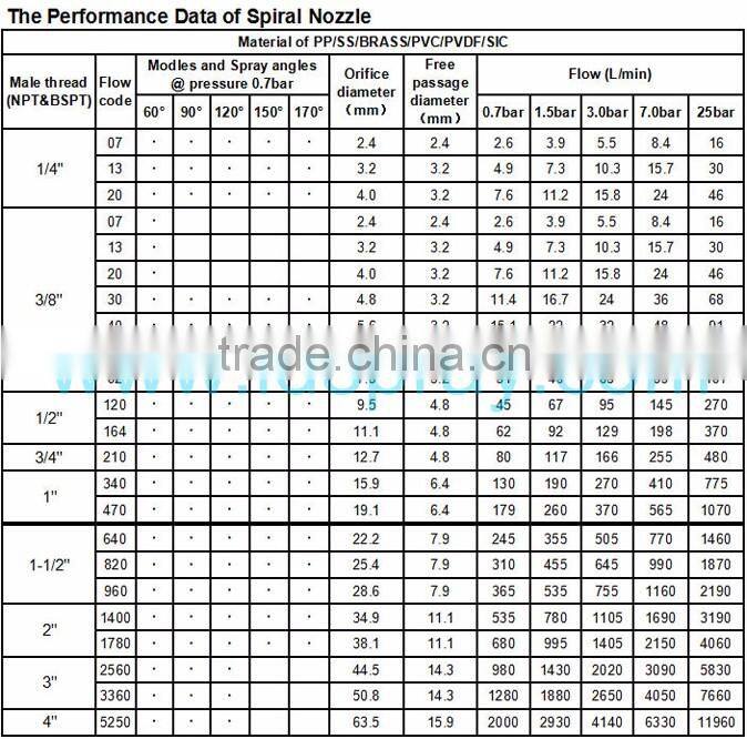 Dongguan stainless steel brass or plastic water spiral spray nozzle