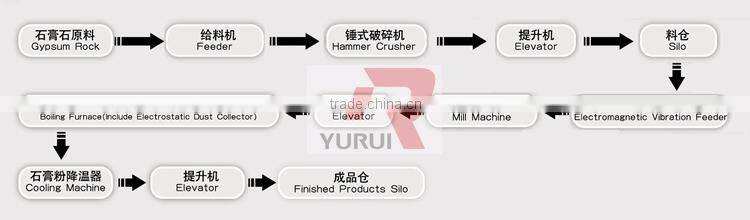 sell gypsum powder production line/small gypsum powder plant