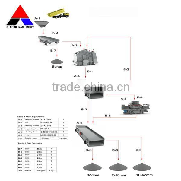 Ding Bo Brand Low Running Cost sand making machine price