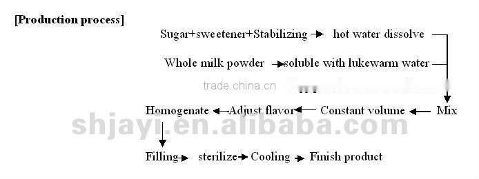 The egg breakfast milk produce