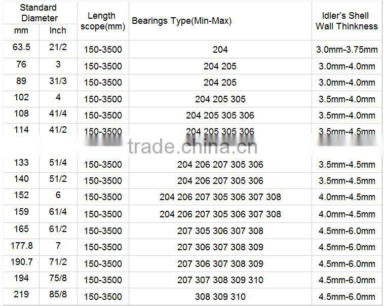 Belt conveyor Idlers Stations Conveyor Belt Trough Rollers