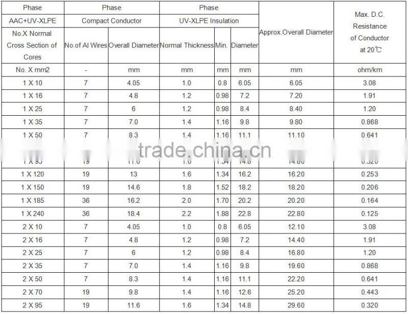 LV/ MV Aerial bundled cable/ABC cable